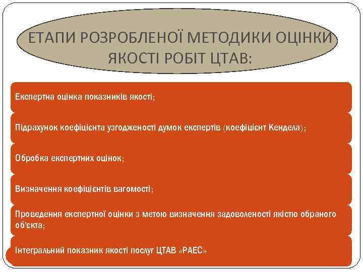 ЕТАПИ РОЗРОБЛЕНОЇ МЕТОДИКИ ОЦІНКИ ЯКОСТІ РОБІТ ЦТАВ: Експертна оцінка показників якості; Підрахунок коефіцієнта узгодженості