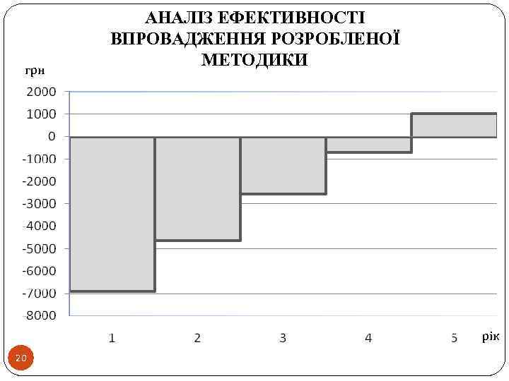 грн АНАЛІЗ ЕФЕКТИВНОСТІ ВПРОВАДЖЕННЯ РОЗРОБЛЕНОЇ МЕТОДИКИ рік 20 