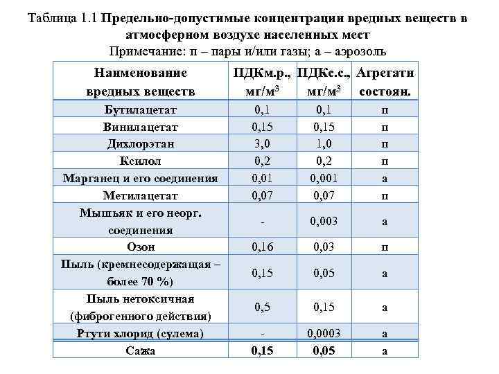 Таблица 1. 1 Предельно-допустимые концентрации вредных веществ в атмосферном воздухе населенных мест Примечание: п