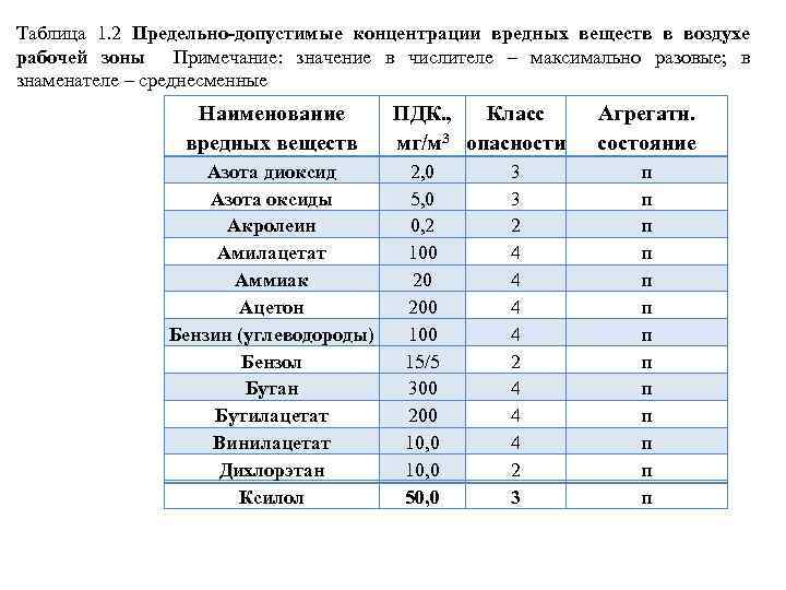 Вредные вещества в воздухе рабочей зоны