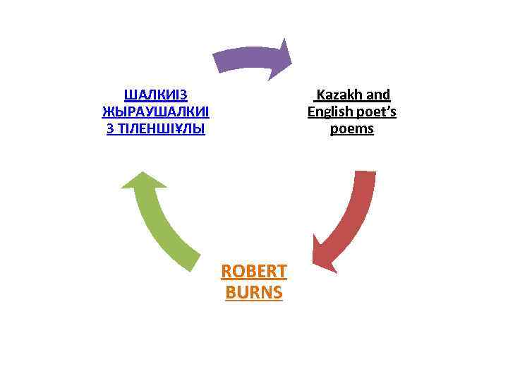 ШАЛКИІЗ ЖЫРАУШАЛКИІ З ТІЛЕНШІҰЛЫ Kazakh and English poet’s poems ROBERT BURNS 