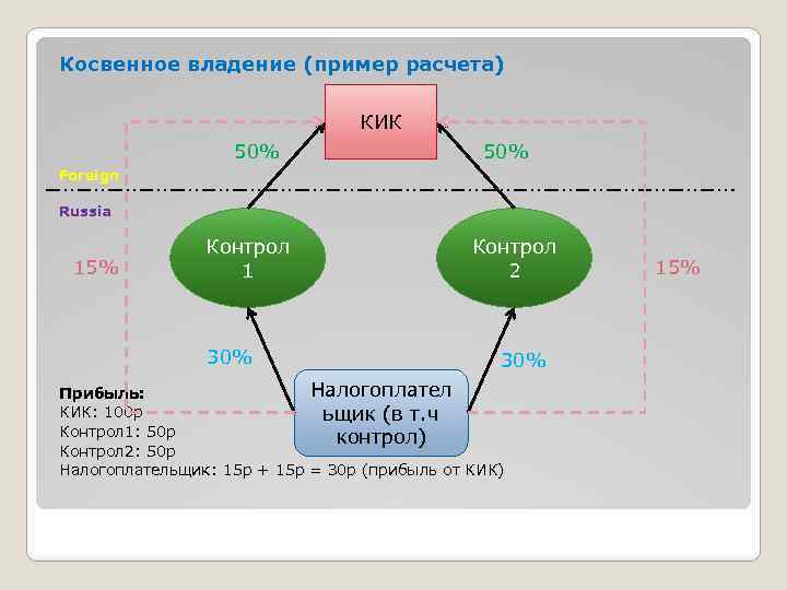 Что такое владение. Контролируемые иностранные компании пример. Косвенное владение компанией пример. Расчет косвенного владения КИК. Примеры контролируемых иностранных компаниях.