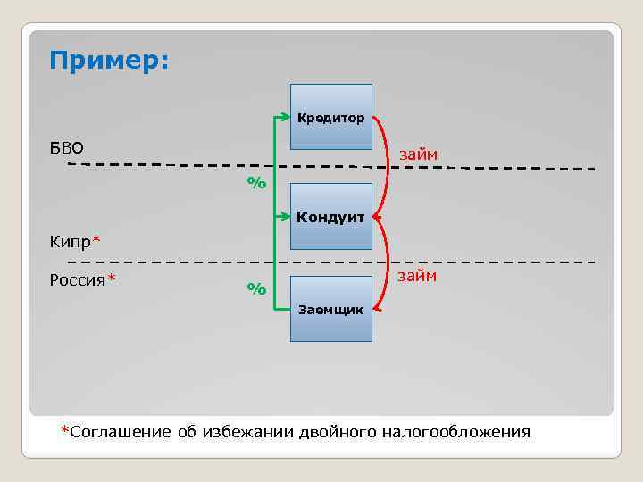 Пример: Кредитор БВО займ % Кондуит Кипр* Россия* займ % Заемщик *Соглашение об избежании