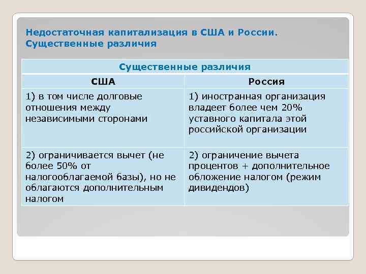 Недостаточная капитализация в США и России. Существенные различия США Россия 1) в том числе