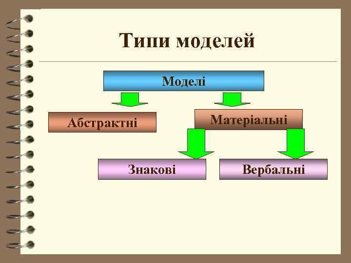 Типи моделей Моделі Абстрактні Знакові Матеріальні Вербальні 