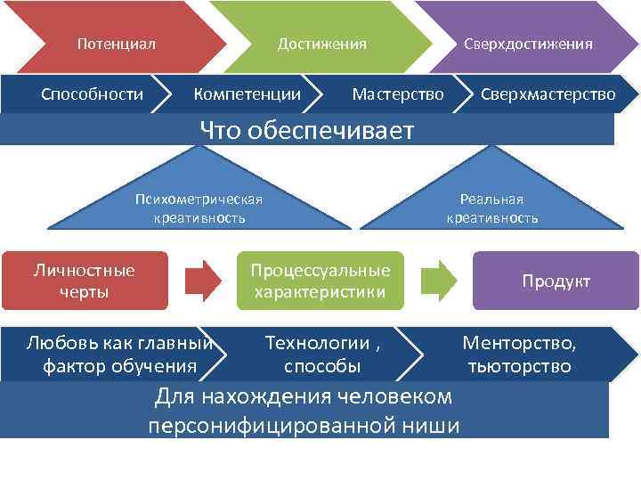 Потенциал Способности Достижения Компетенции Сверхдостижения Мастерство Сверхмастерство Что обеспечивает Психометрическая креативность Личностные черты Реальная