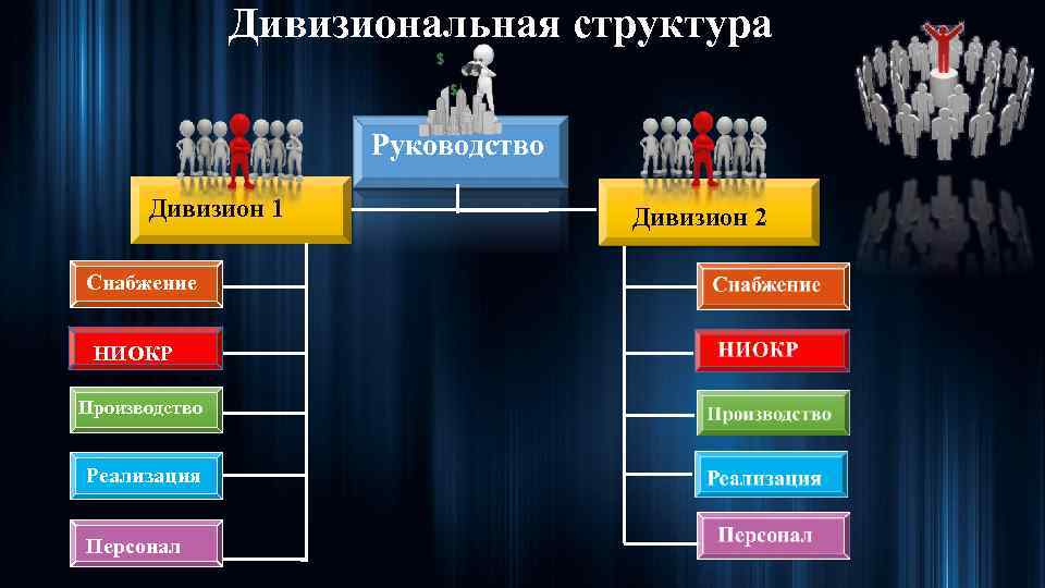 Дивизиональная структура Руководство Дивизион 1 Снабжение НИОКР Производство Реализация Персонал Дивизион 2 