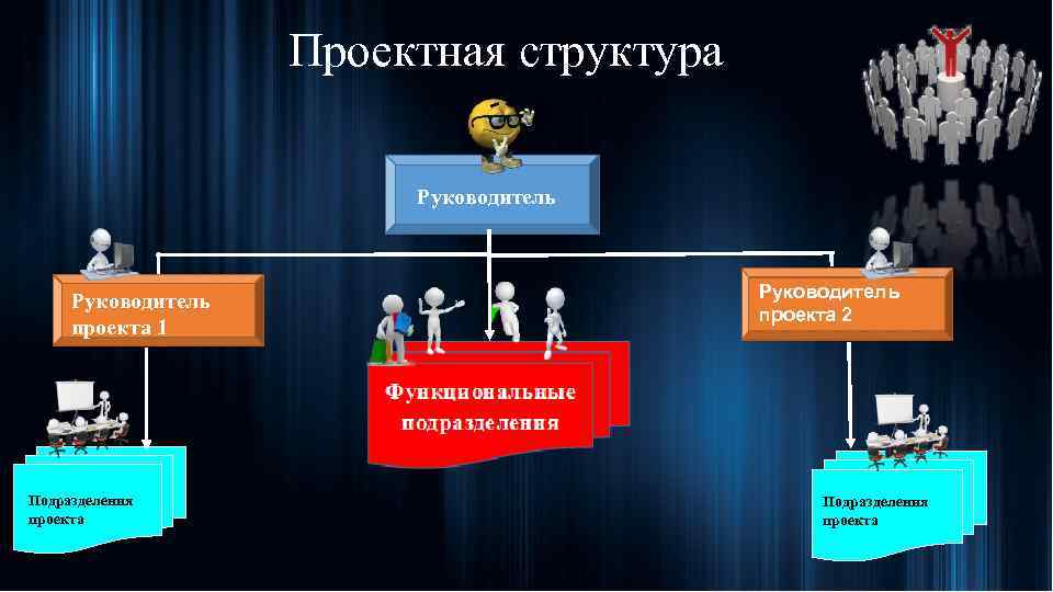 Проектная структура Руководитель проекта 1 Подразделения проекта Руководитель проекта 2 Подразделения проекта 