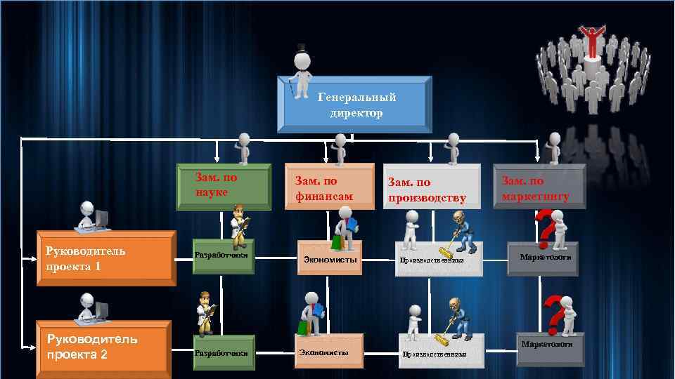 Генеральный директор Зам. по науке Руководитель проекта 1 Руководитель проекта 2 Разработчики Зам. по