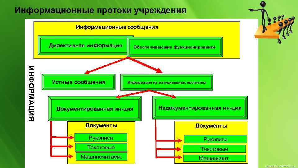 Информационные протоки учреждения Информационные сообщения Директивная информация ИНФОРМАЦИЯ Устные сообщения Обеспечивающие функционирование Информация на