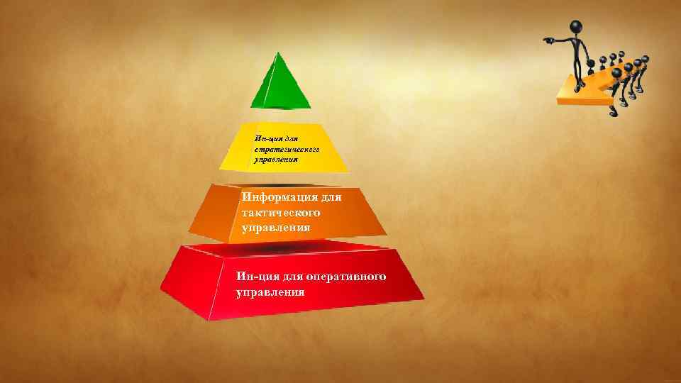 Ин-ция для стратегического управления Информация для тактического управления Ин-ция для оперативного управления 