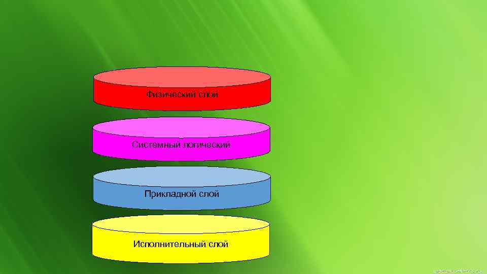 Физический слой Системный логический Прикладной слой Исполнительный слой 