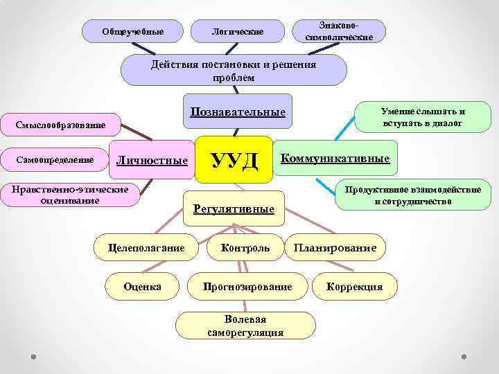 Общеучебные Знаковосимволические Логические Действия постановки и решения проблем Познавательные Смыслообразование Самоопределение Личностные Нравственно-этические оценивание