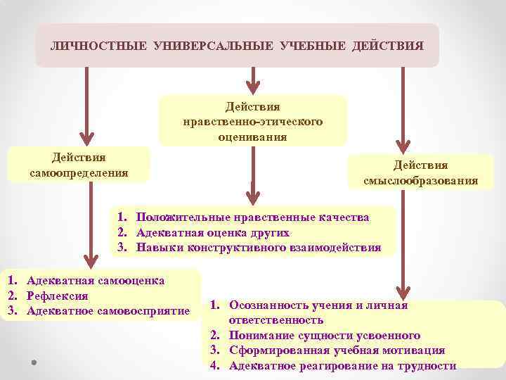 Личностные УДД ЛИЧНОСТНЫЕ УНИВЕРСАЛЬНЫЕ УЧЕБНЫЕ ДЕЙСТВИЯ Действия нравственно-этического оценивания Действия самоопределения Действия смыслообразования 1.