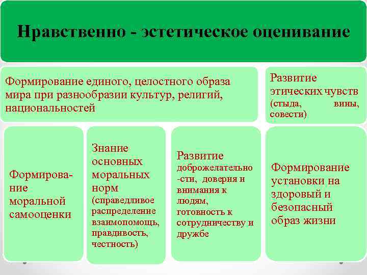 Нравственно - эстетическое оценивание Формирование единого, целостного образа мира при разнообразии культур, религий, национальностей