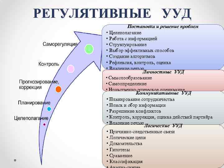 РЕГУЛЯТИВНЫЕ УУД Постановка и решение проблем • Целеполагание • Работа с информацией • Структуирование