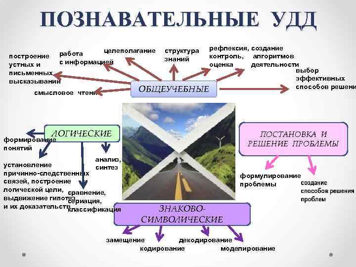 ПОЗНАВАТЕЛЬНЫЕ УДД рефлексия, создание контроль, алгоритмов оценка деятельности выбор эффективных способов решени ОБЩЕУЧЕБНЫЕ целеполагание