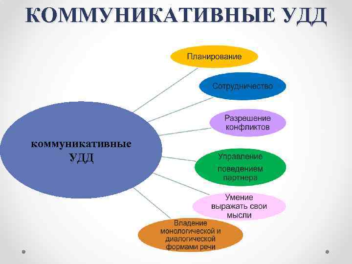 КОММУНИКАТИВНЫЕ УДД коммуникативные УДД 