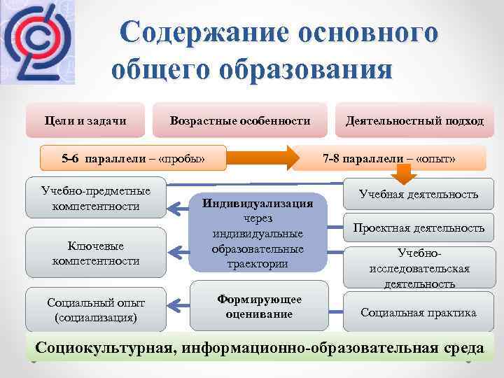  Содержание основного общего образования Цели и задачи Возрастные особенности 5 -6 параллели –