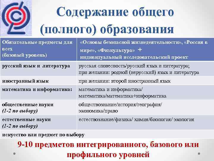  Содержание общего (полного) образования Обязательные предметы для всех (базовый уровень) «Основы безопасной жизнедеятельности»