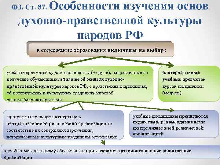 Особенности изучения основ духовно-нравственной культуры народов РФ ФЗ. Ст. 87. в содержание образования включены