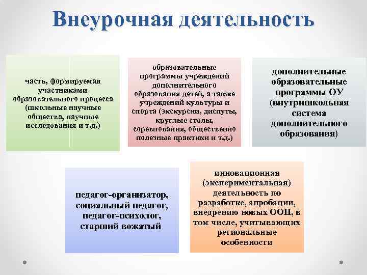 Внеурочная деятельность часть, формируемая участниками образовательного процесса (школьные научные общества, научные исследования и т.