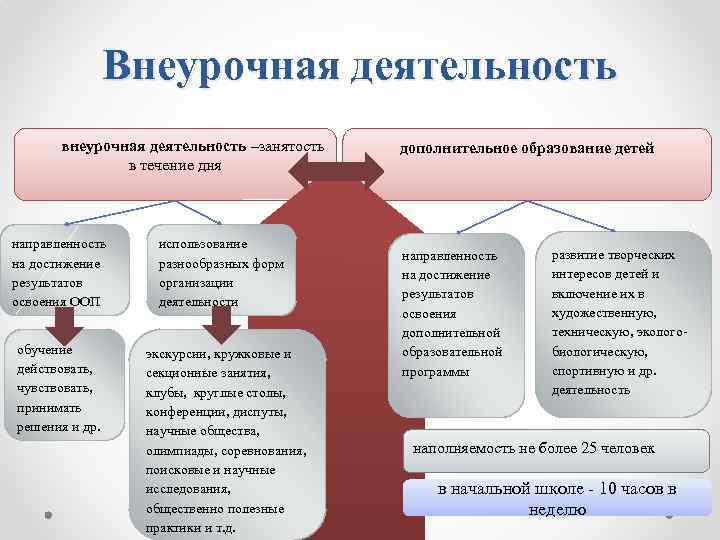 Внеурочная деятельность внеурочная деятельность –занятость в течение дня дополнительное образование детей направленность на достижение