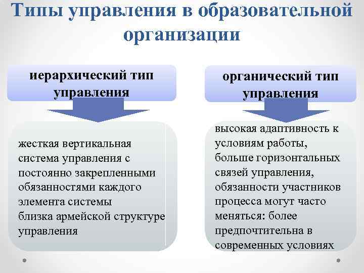 Типы управления в образовательной организации иерархический тип управления органический тип управления жесткая вертикальная система