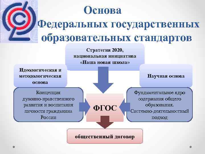 Основа Федеральных государственных образовательных стандартов Стратегия 2020, национальная инициатива «Наша новая школа» Идеологическая и