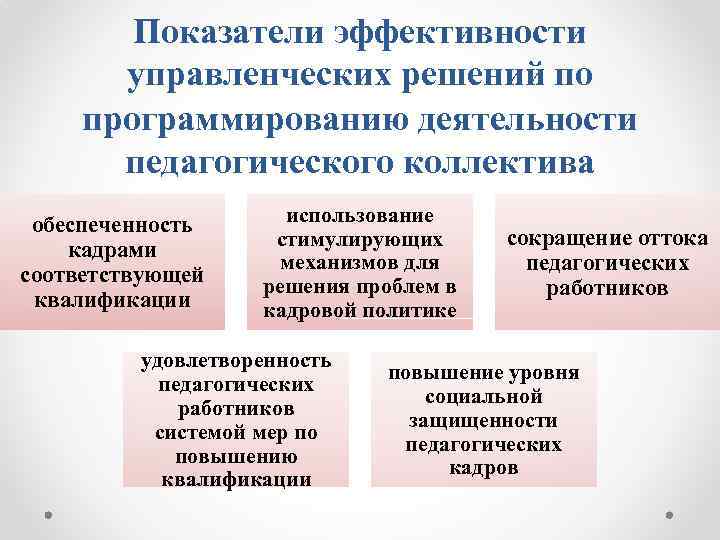 Показатели эффективности управленческих решений по программированию деятельности педагогического коллектива обеспеченность кадрами соответствующей квалификации использование