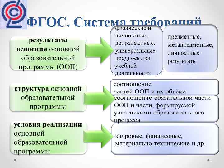  ФГОС. Система требований 