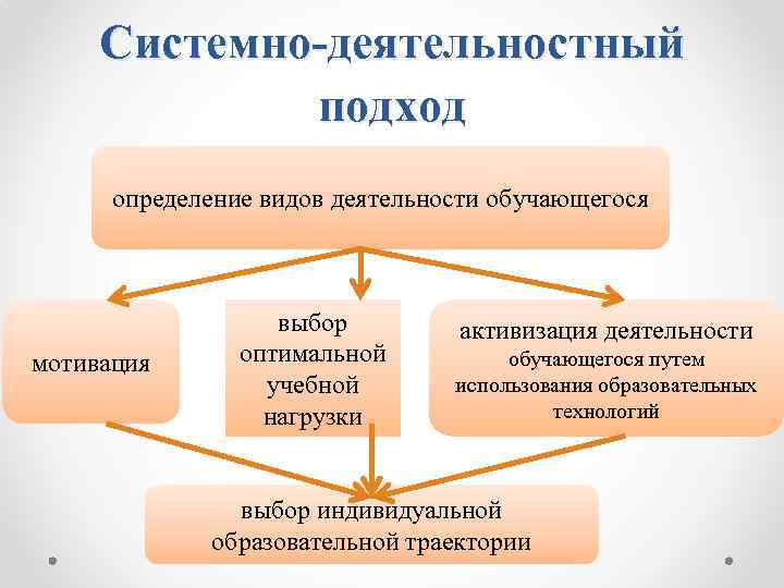 Системно-деятельностный подход определение видов деятельности обучающегося мотивация выбор оптимальной учебной нагрузки активизация деятельности обучающегося