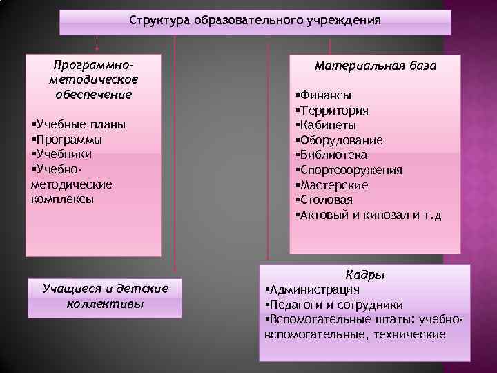 Структура образовательного учреждения Программнометодическое обеспечение §Учебные планы §Программы §Учебники §Учебнометодические комплексы Учащиеся и детские