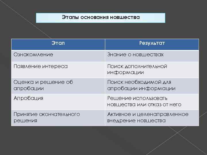 Этапы основания новшества Этап Результат Ознакомление Знание о новшествах Появление интереса Поиск дополнительной информации