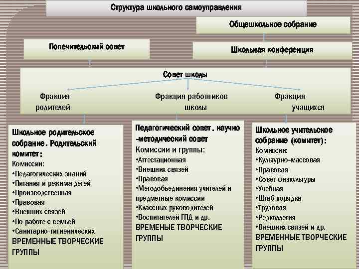 Структура школьного самоуправления Общешкольное собрание Попечительский совет Школьная конференция Совет школы Фракция родителей Школьное