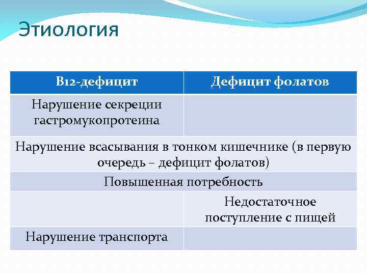 Этиология В 12 -дефицит Дефицит фолатов Нарушение секреции гастромукопротеина Нарушение всасывания в тонком кишечнике