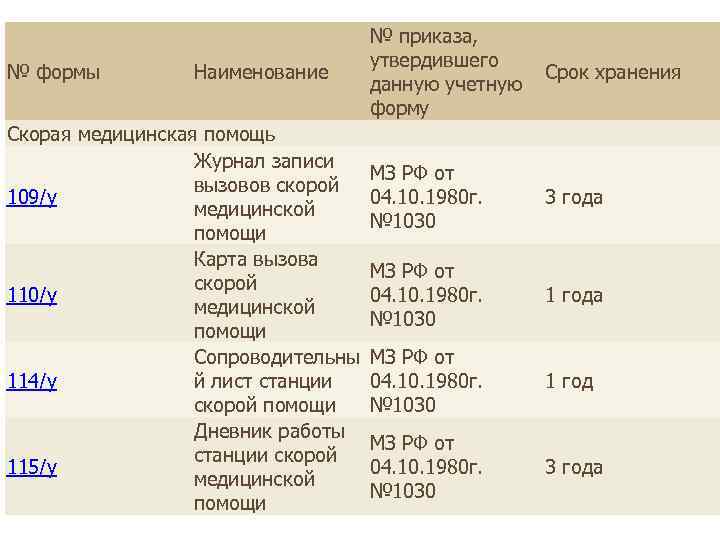 № формы Наименование Скорая медицинская помощь Журнал записи вызовов скорой 109/у медицинской помощи Карта