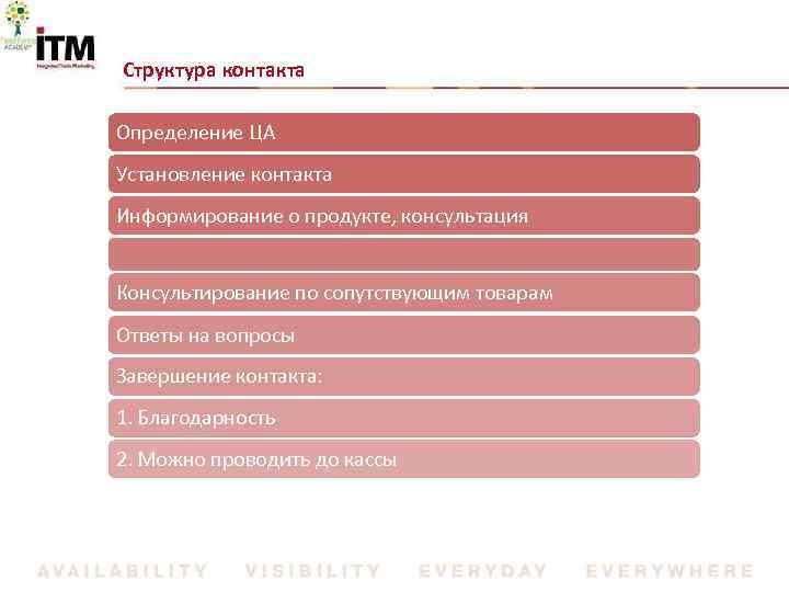 Структура контакта Определение ЦА Установление контакта Информирование о продукте, консультация Консультирование по сопутствующим товарам