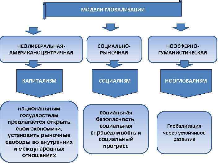 МОДЕЛИ ГЛОБАЛИЗАЦИИ НЕОЛИБЕРАЛЬНАЯАМЕРИКАНОЦЕНТРИЧНАЯ СОЦИАЛЬНОРЫНОЧНАЯ НООСФЕРНОГУМАНИСТИЧЕСКАЯ КАПИТАЛИЗМ СОЦИАЛИЗМ НООГЛОБАЛИЗМ национальным государствам предлагается открыть свои экономики,