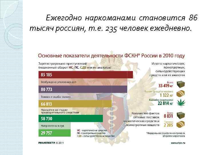  Ежегодно наркоманами становится 86 тысяч россиян, т. е. 235 человек ежедневно. 