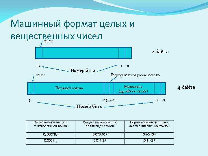 Машинный формат целых и вещественных чисел знак 2 байта 15 1 0 Номер бита