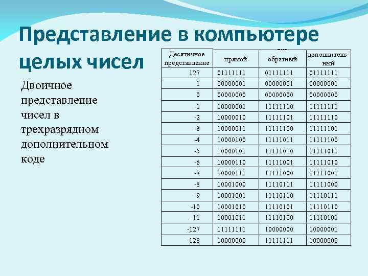 Представление в компьютере целых чисел Код двоичного представления (8 бит) Двоичное представление чисел в