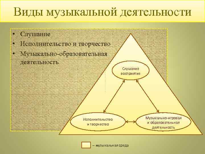 Виды музыкальной деятельности • Слушание • Исполнительство и творчество • Музыкально-образовательная деятельность Слушание восприятие