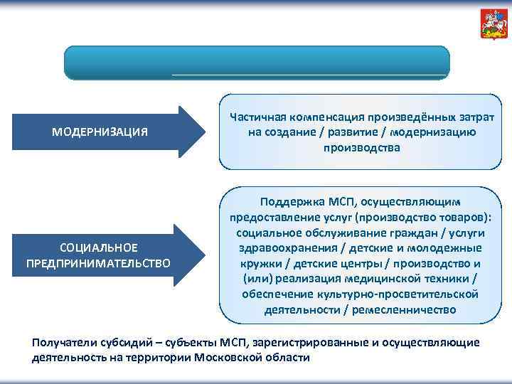 МОДЕРНИЗАЦИЯ Частичная компенсация произведённых затрат на создание / развитие / модернизацию производства СОЦИАЛЬНОЕ ПРЕДПРИНИМАТЕЛЬСТВО