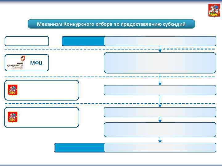 Механизм Конкурсного отбора по предоставлению субсидий МФЦ 