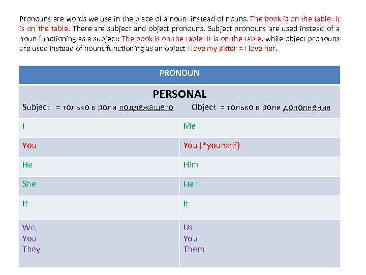 Pronouns are words we use in the place of a noun=instead of nouns. The