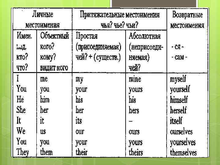 В каком предложении притяжательные местоимения. Местоимения личные возвратные притяжательные таблица. Личные притяжательные и возвратные местоимения в английском языке. Личные и притяжательные местоимения. Местоимения личные прияж.