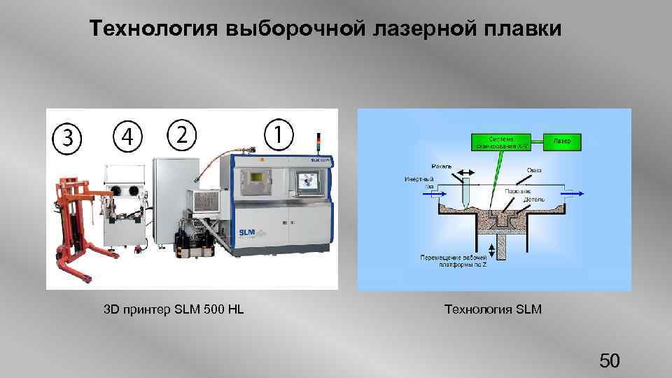 Технология выборочной лазерной плавки 3 D принтер SLM 500 HL Технология SLM 50 