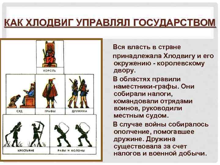 КАК ХЛОДВИГ УПРАВЛЯЛ ГОСУДАРСТВОМ Вся власть в стране принадлежала Хлодвигу и его окружению -