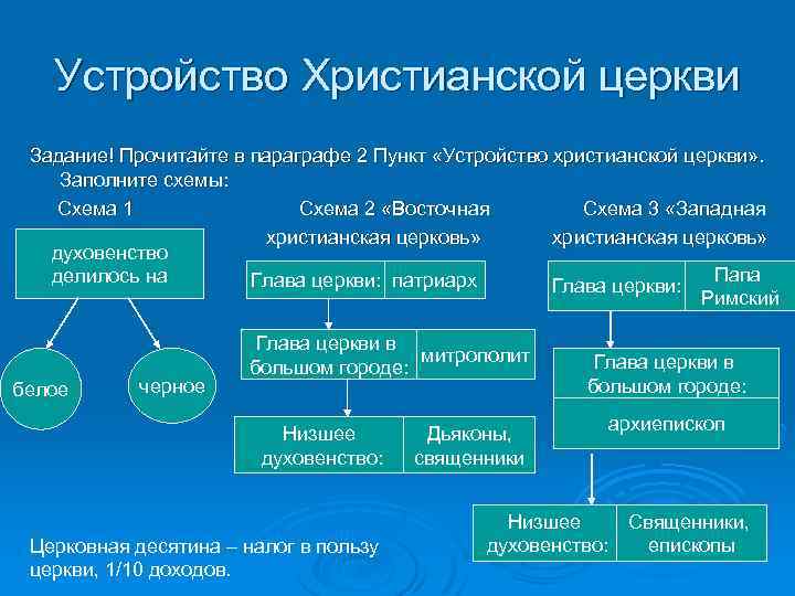 Устройство Христианской церкви Задание! Прочитайте в параграфе 2 Пункт «Устройство христианской церкви» . Заполните